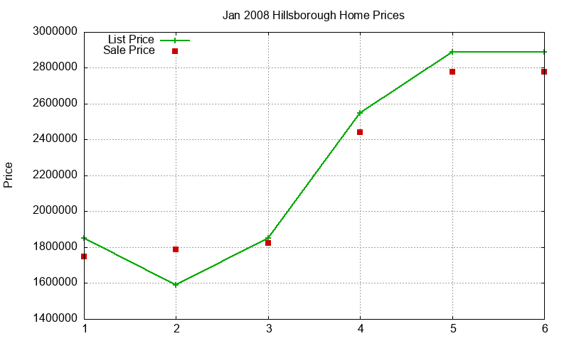 Hillsborough Homes Just Sold 2008-01