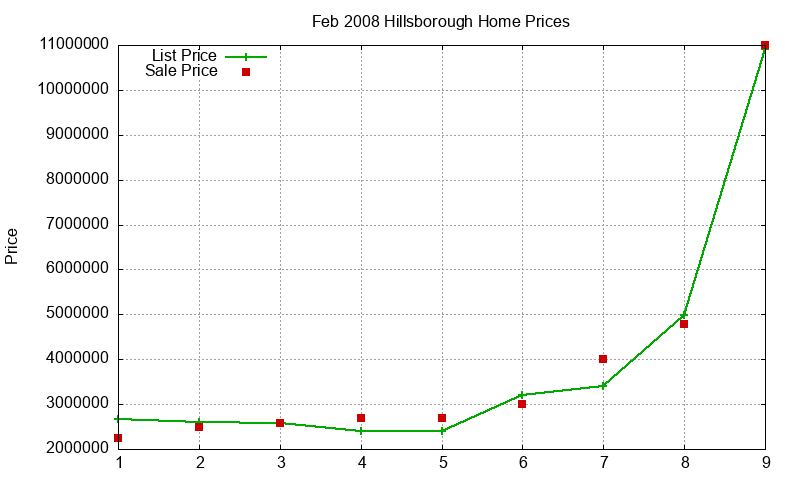 Hillsborough Homes Just Sold 2008-02