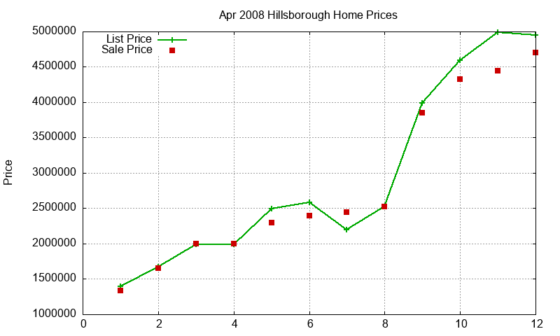 Hillsborough Homes Just Sold 2008-04