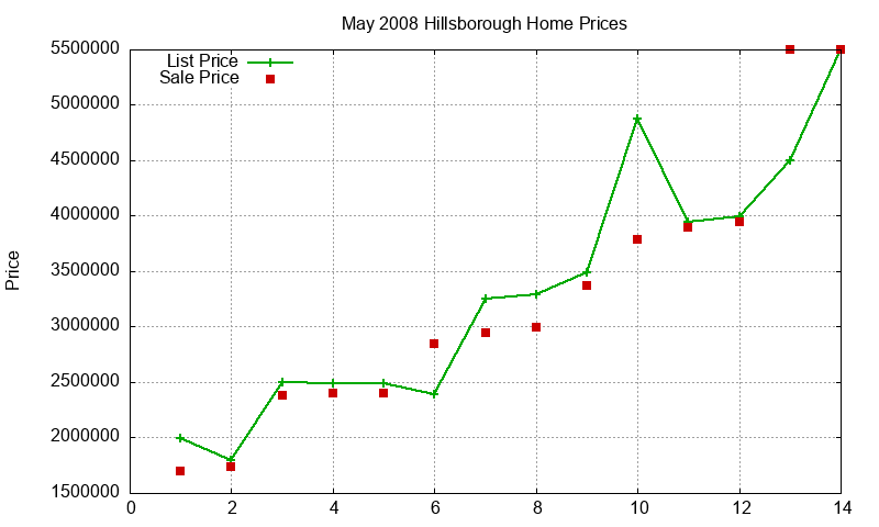 Hillsborough Homes Just Sold 2008-05