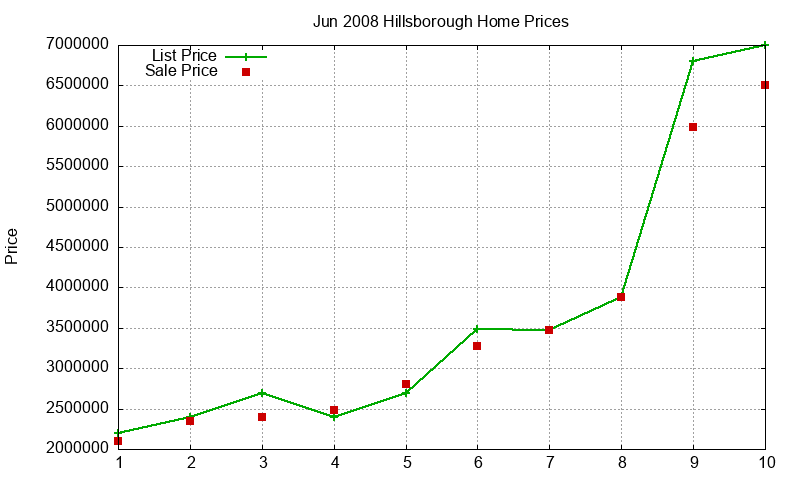 Hillsborough Homes Just Sold 2008-06