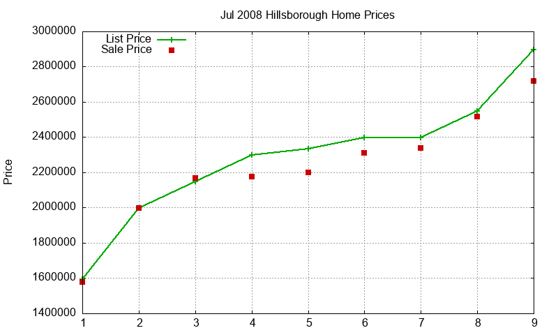 Hillsborough Homes Just Sold 2008-07