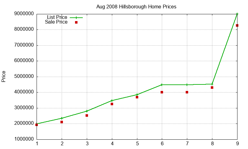 Hillsborough Homes Just Sold 2008-08