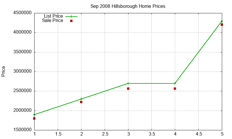 Hillsborough Homes Just Sold 2008-09