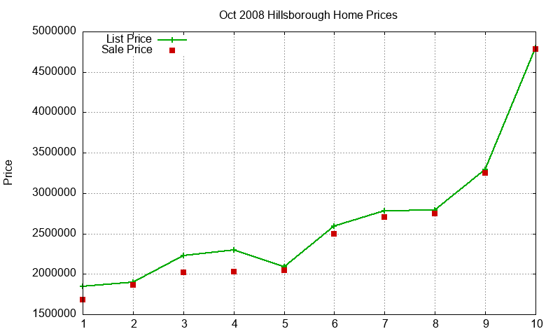 Hillsborough Homes Just Sold 2008-10