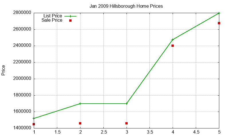 Hillsborough Homes Just Sold 2009-01
