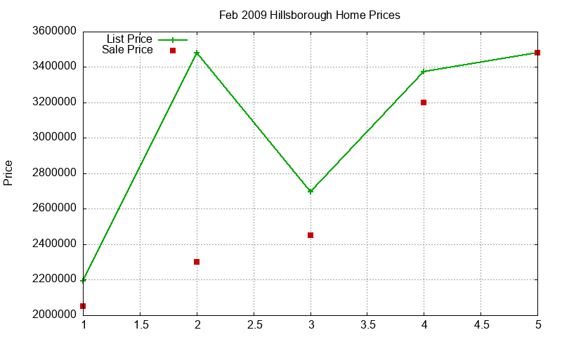 Hillsborough Homes Just Sold 2009-02