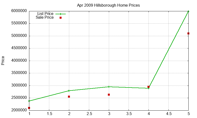 Hillsborough Homes Just Sold 2009-04