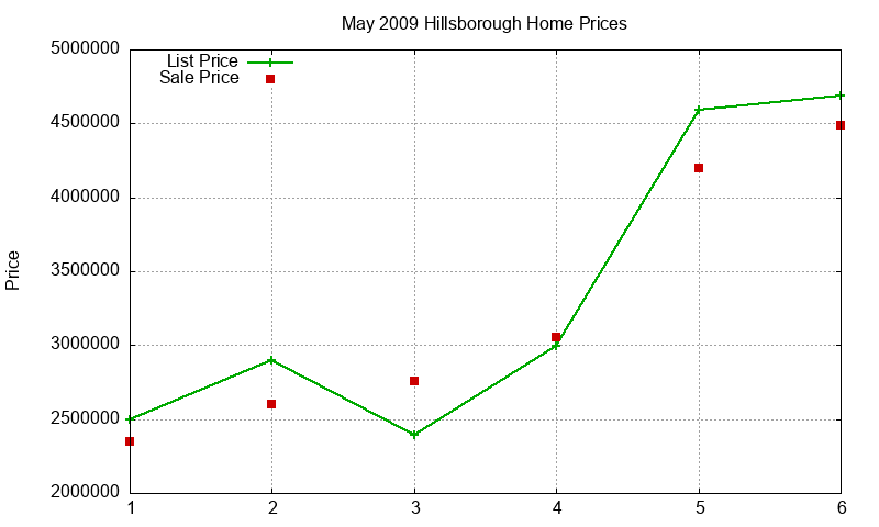 Hillsborough Homes Just Sold 2009-05