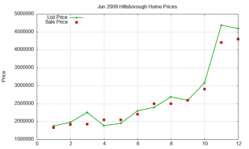 Hillsborough Homes Just Sold 2009-06