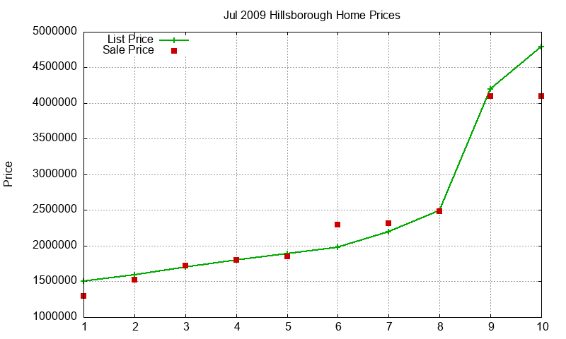 Hillsborough Homes Just Sold 2009-07