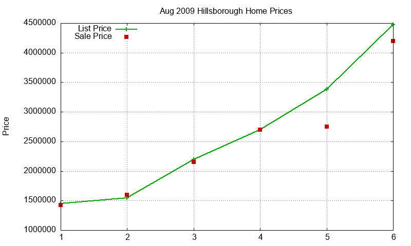Hillsborough Homes Just Sold 2009-08