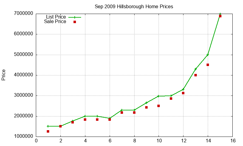 Hillsborough Homes Just Sold 2009-09