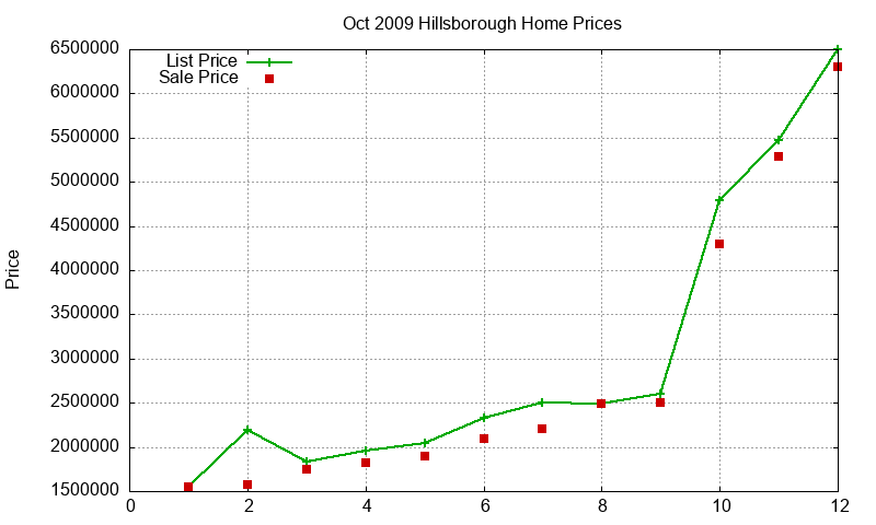 Hillsborough Homes Just Sold 2009-10