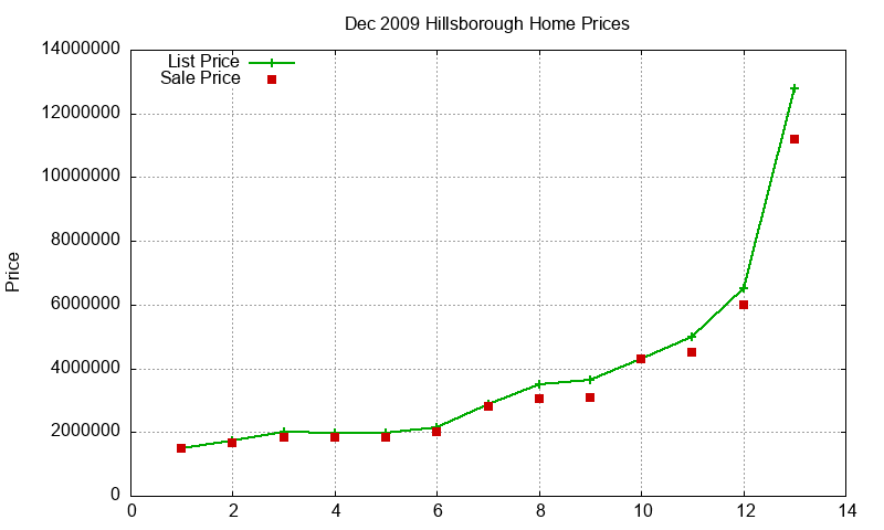 Hillsborough Homes Just Sold 2009-12