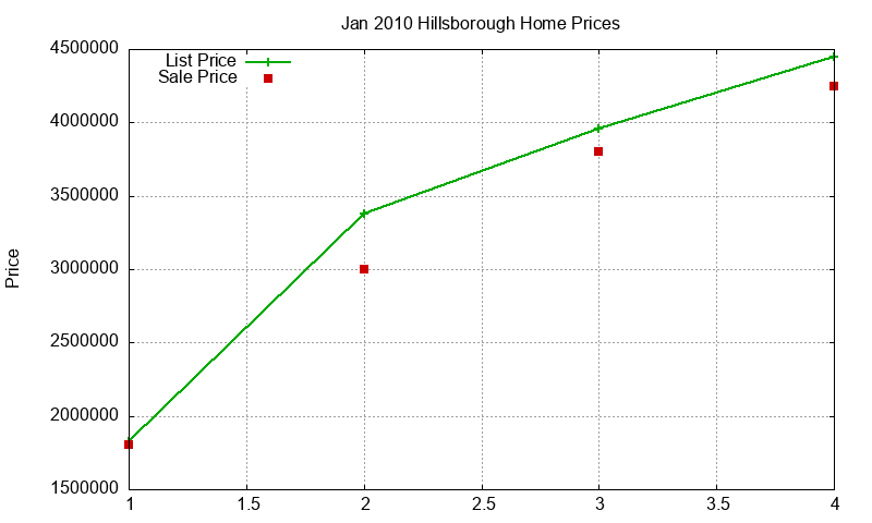 Hillsborough Homes Just Sold 2010-01