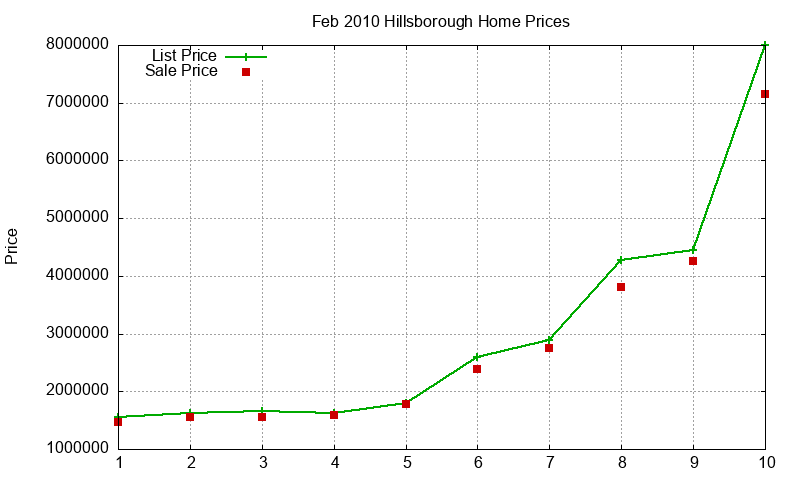Hillsborough Homes Just Sold 2010-02