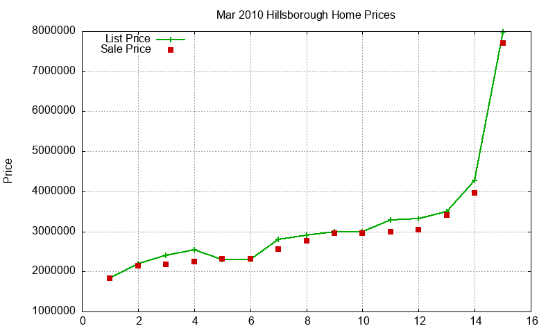 Hillsborough Homes Just Sold 2010-03