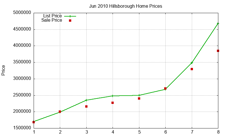 Hillsborough Homes Just Sold 2010-06