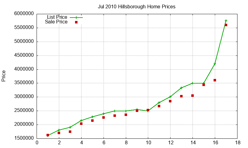 Hillsborough Homes Just Sold 2010-07