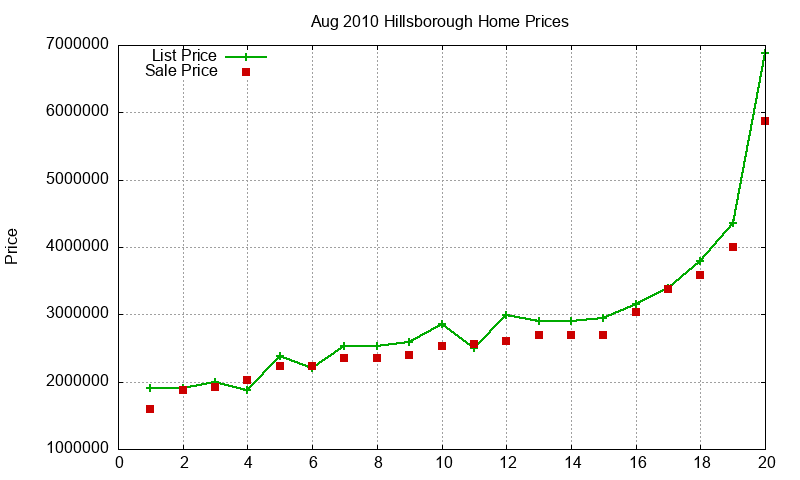 Hillsborough Homes Just Sold 2010-08