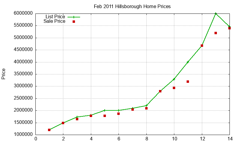 Hillsborough Homes Just Sold 2011-02
