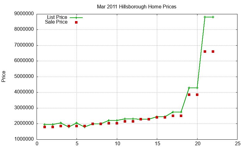 Hillsborough Homes Just Sold 2011-03
