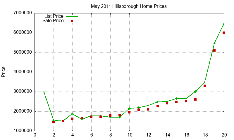 Hillsborough Homes Just Sold 2011-05