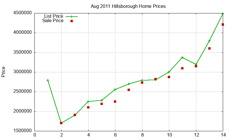 Hillsborough Homes Just Sold 2011-08