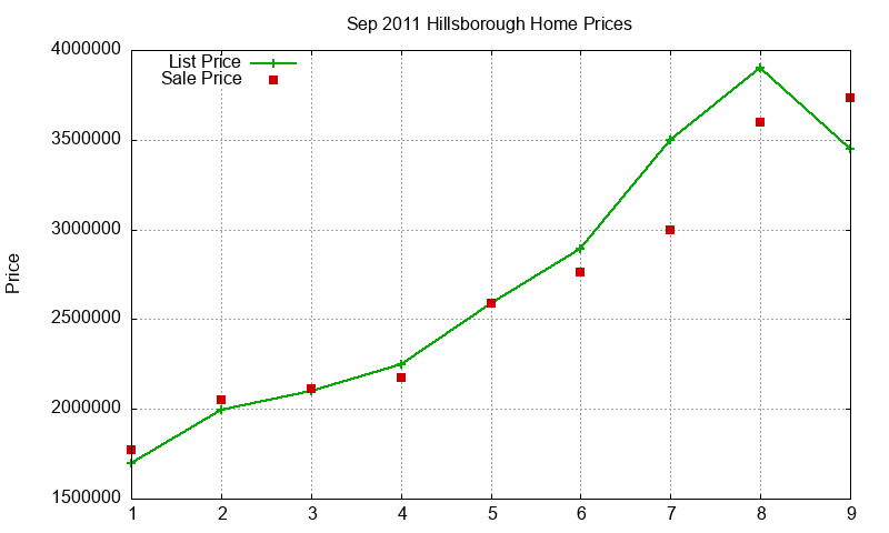 Hillsborough Homes Just Sold 2011-09