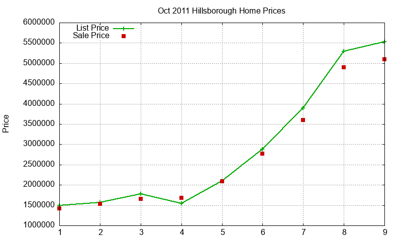Hillsborough Homes Just Sold 2011-10
