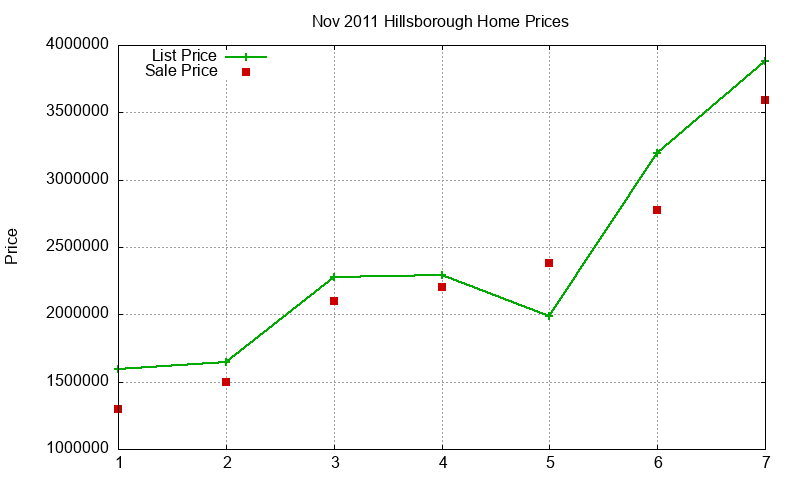 Hillsborough Homes Just Sold 2011-11