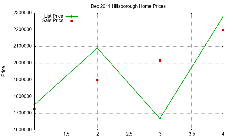 Hillsborough Homes Just Sold 2011-12