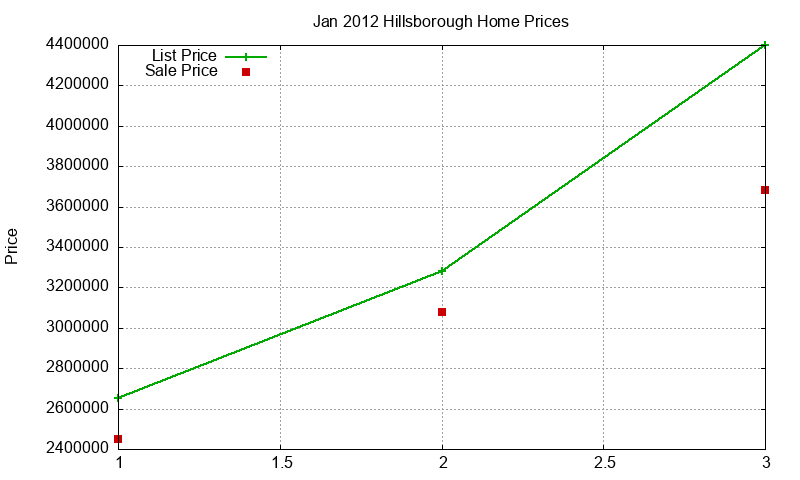Hillsborough Homes Just Sold 2012-01