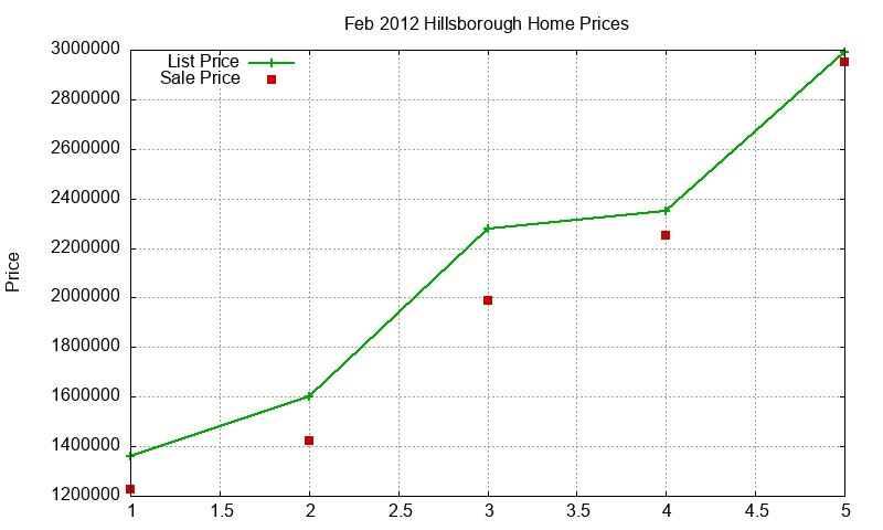 Hillsborough Homes Just Sold 2012-02
