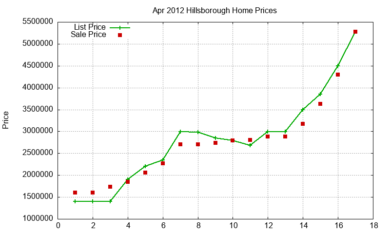 Hillsborough Homes Just Sold 2012-04