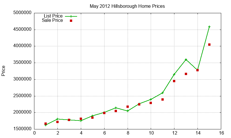Hillsborough Homes Just Sold 2012-05