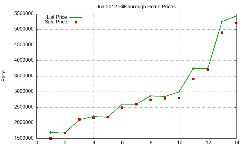 Hillsborough Homes Just Sold 2012-06