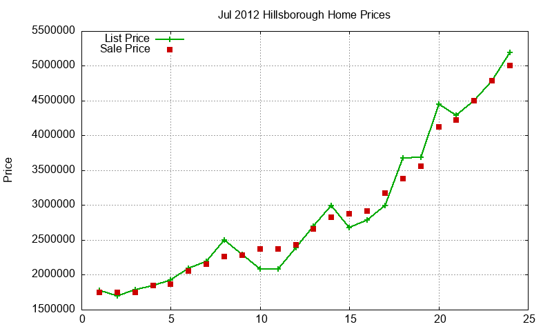 Hillsborough Homes Just Sold 2012-07