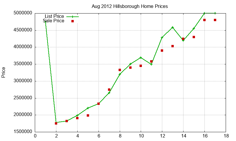 Hillsborough Homes Just Sold 2012-08
