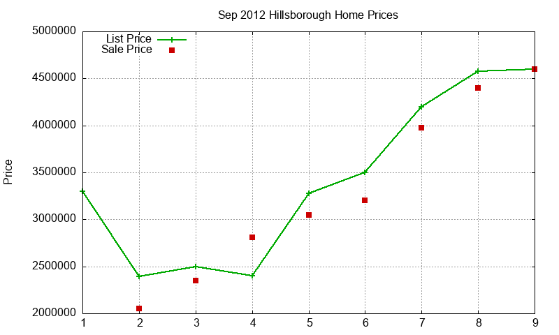 Hillsborough Homes Just Sold 2012-09