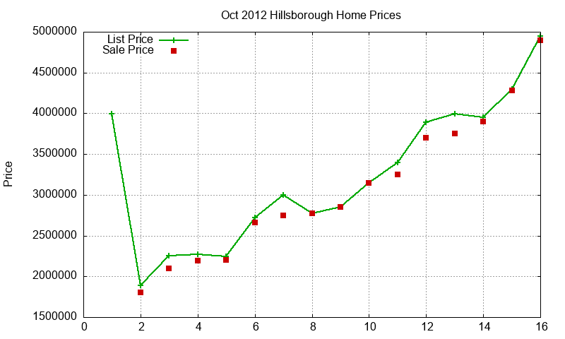 Hillsborough Homes Just Sold 2012-10