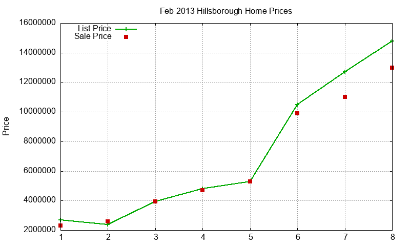 Hillsborough Homes Just Sold 2013-02