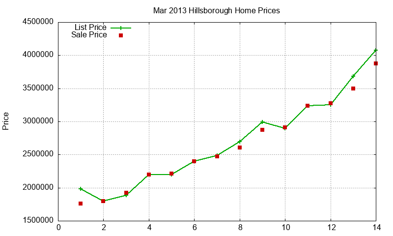 Hillsborough Homes Just Sold 2013-03