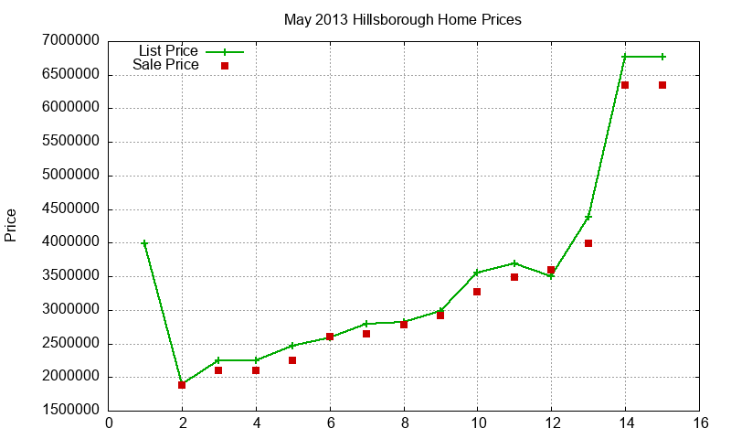 Hillsborough Homes Just Sold 2013-05