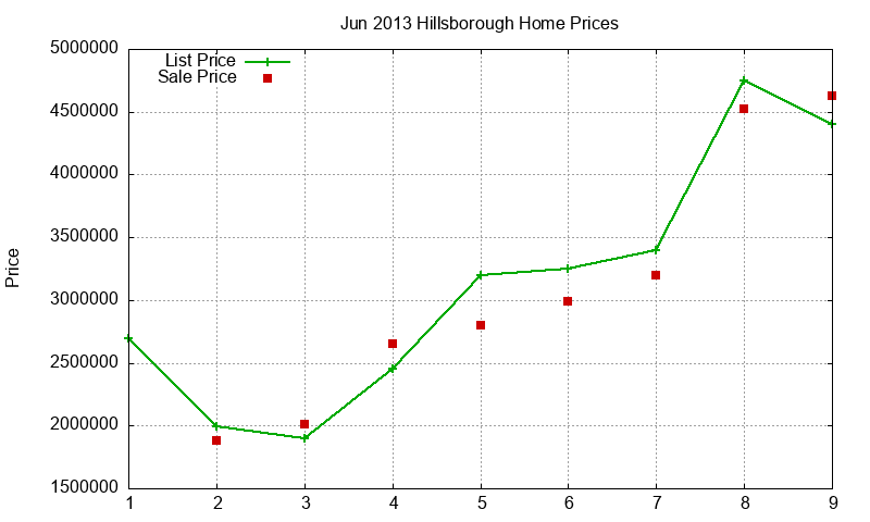 Hillsborough Homes Just Sold 2013-06
