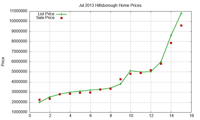 Hillsborough Homes Just Sold 2013-07