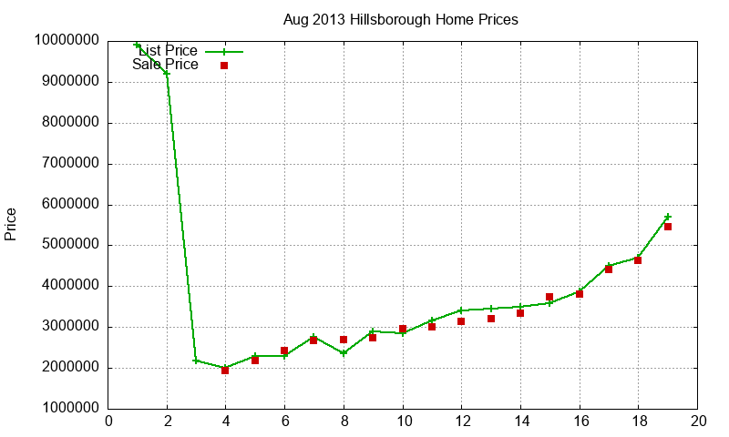 Hillsborough Homes Just Sold 2013-08