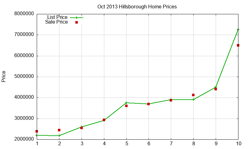 Hillsborough Homes Just Sold 2013-10
