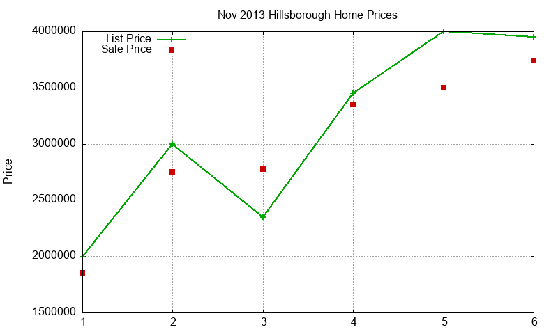 Hillsborough Homes Just Sold 2013-11